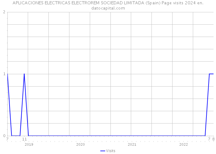 APLICACIONES ELECTRICAS ELECTROREM SOCIEDAD LIMITADA (Spain) Page visits 2024 