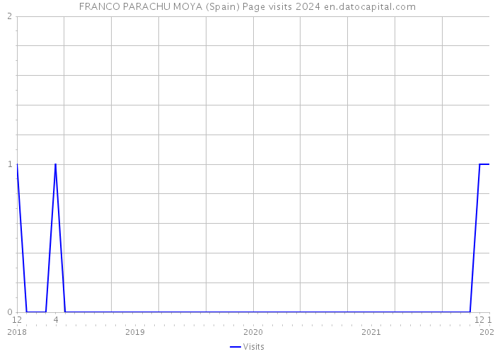 FRANCO PARACHU MOYA (Spain) Page visits 2024 