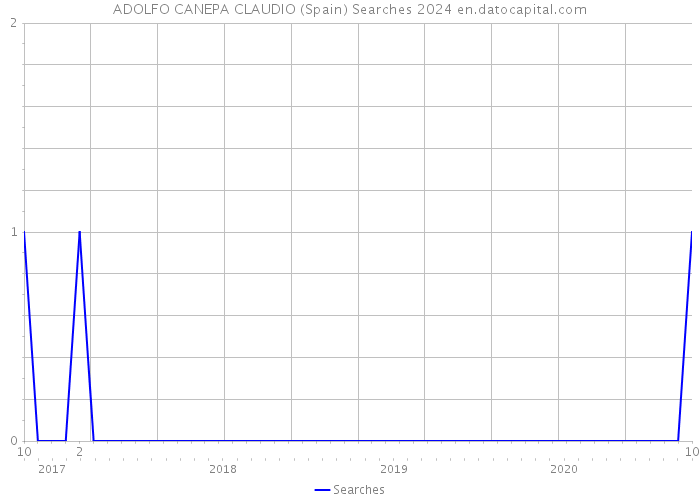 ADOLFO CANEPA CLAUDIO (Spain) Searches 2024 