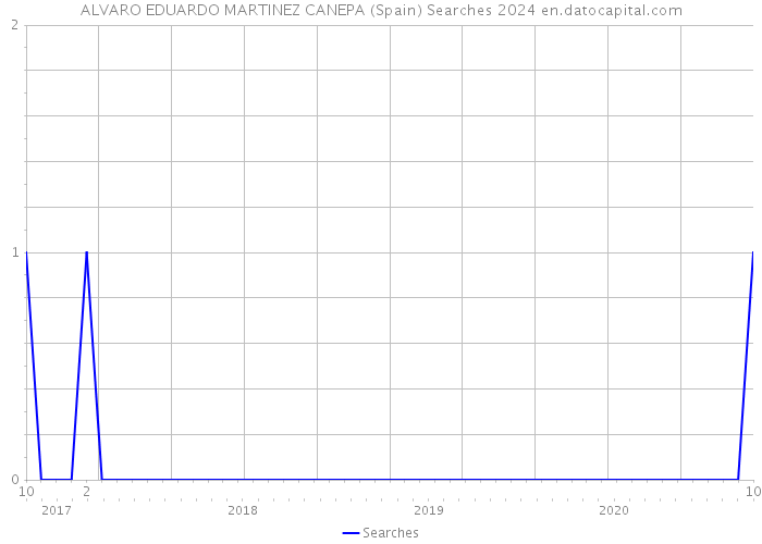 ALVARO EDUARDO MARTINEZ CANEPA (Spain) Searches 2024 