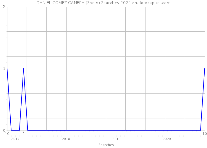 DANIEL GOMEZ CANEPA (Spain) Searches 2024 