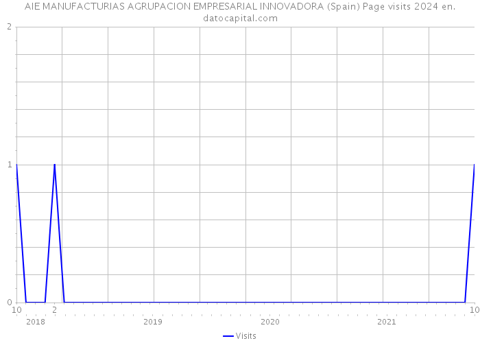AIE MANUFACTURIAS AGRUPACION EMPRESARIAL INNOVADORA (Spain) Page visits 2024 