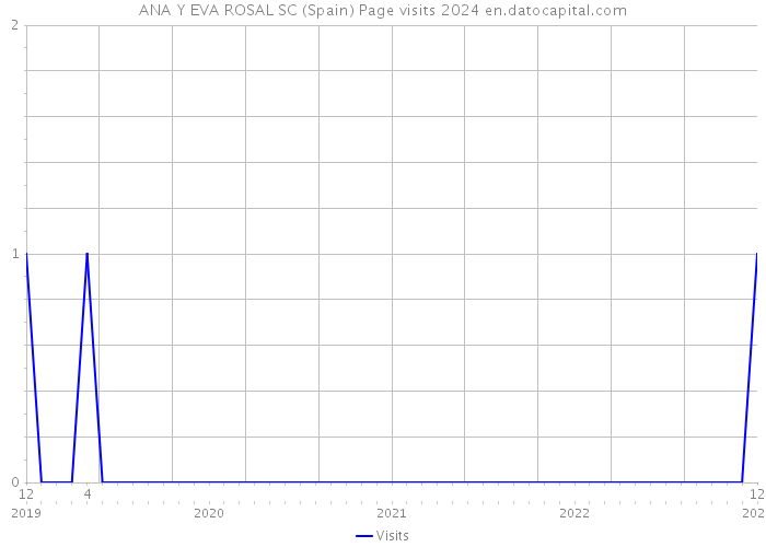 ANA Y EVA ROSAL SC (Spain) Page visits 2024 