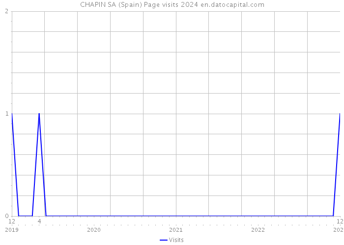 CHAPIN SA (Spain) Page visits 2024 