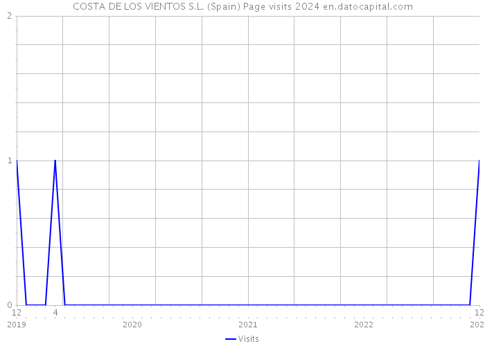 COSTA DE LOS VIENTOS S.L. (Spain) Page visits 2024 