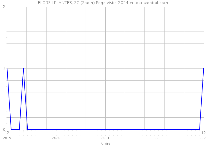 FLORS I PLANTES, SC (Spain) Page visits 2024 