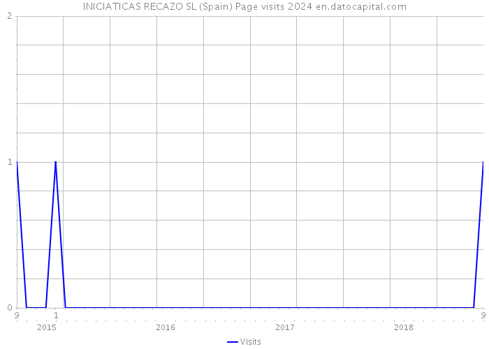 INICIATICAS RECAZO SL (Spain) Page visits 2024 