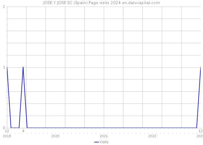 JOSE Y JOSE SC (Spain) Page visits 2024 