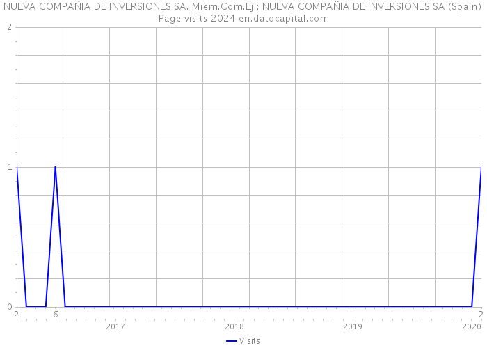 NUEVA COMPAÑIA DE INVERSIONES SA. Miem.Com.Ej.: NUEVA COMPAÑIA DE INVERSIONES SA (Spain) Page visits 2024 