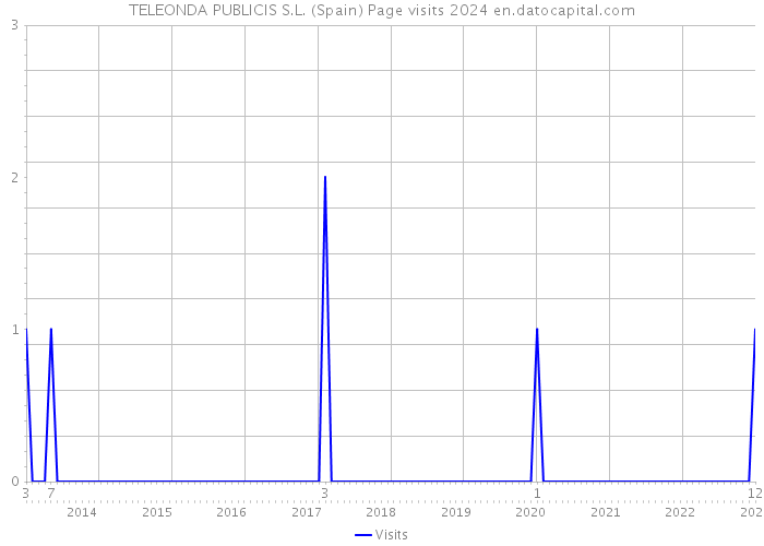 TELEONDA PUBLICIS S.L. (Spain) Page visits 2024 
