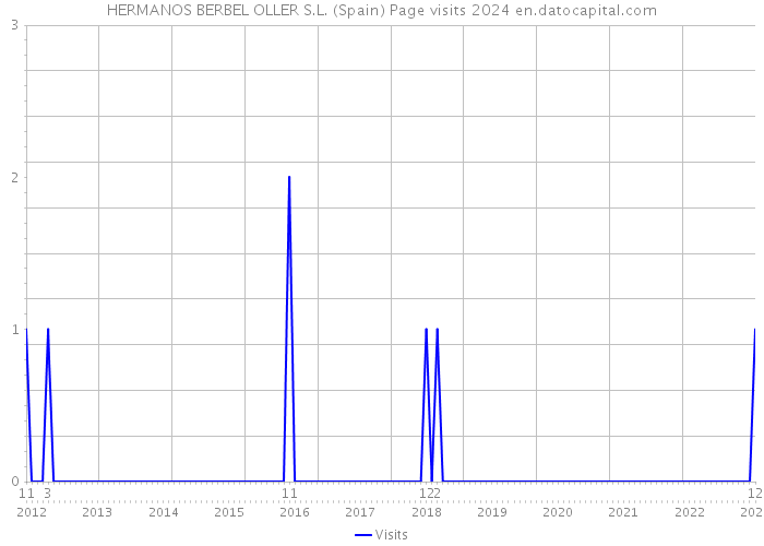 HERMANOS BERBEL OLLER S.L. (Spain) Page visits 2024 