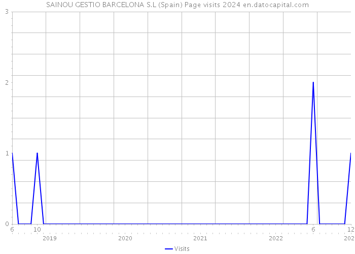 SAINOU GESTIO BARCELONA S.L (Spain) Page visits 2024 