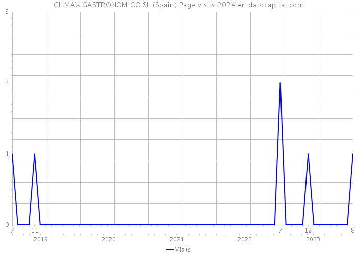 CLIMAX GASTRONOMICO SL (Spain) Page visits 2024 