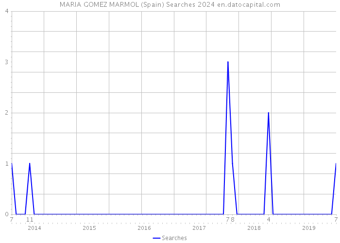 MARIA GOMEZ MARMOL (Spain) Searches 2024 