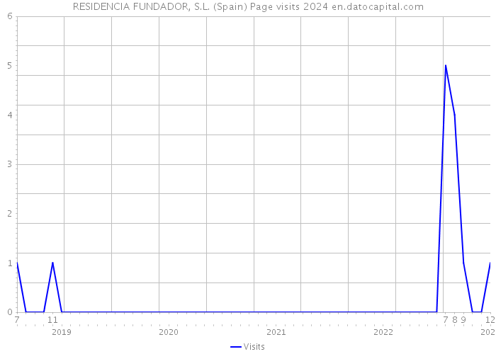 RESIDENCIA FUNDADOR, S.L. (Spain) Page visits 2024 