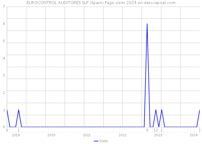 EUROCONTROL AUDITORES SLP (Spain) Page visits 2024 