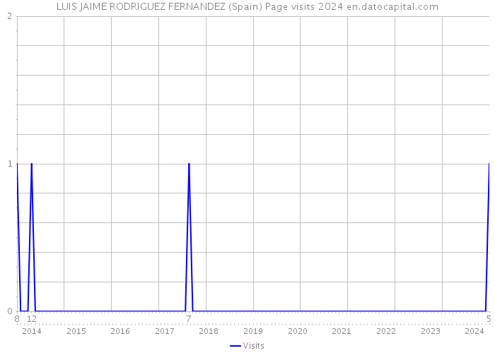 LUIS JAIME RODRIGUEZ FERNANDEZ (Spain) Page visits 2024 