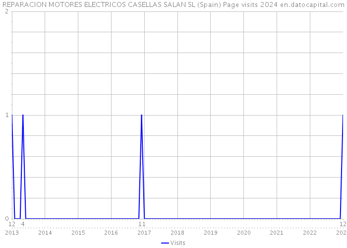 REPARACION MOTORES ELECTRICOS CASELLAS SALAN SL (Spain) Page visits 2024 