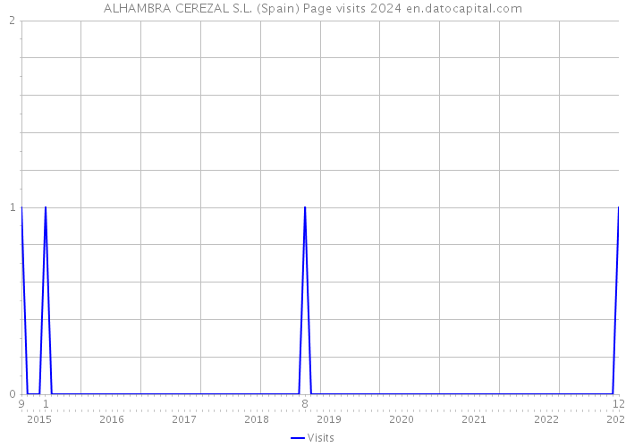 ALHAMBRA CEREZAL S.L. (Spain) Page visits 2024 