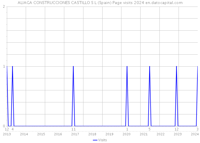 ALIAGA CONSTRUCCIONES CASTILLO S L (Spain) Page visits 2024 
