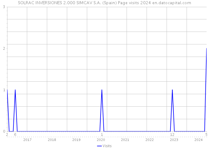 SOLRAC INVERSIONES 2.000 SIMCAV S.A. (Spain) Page visits 2024 