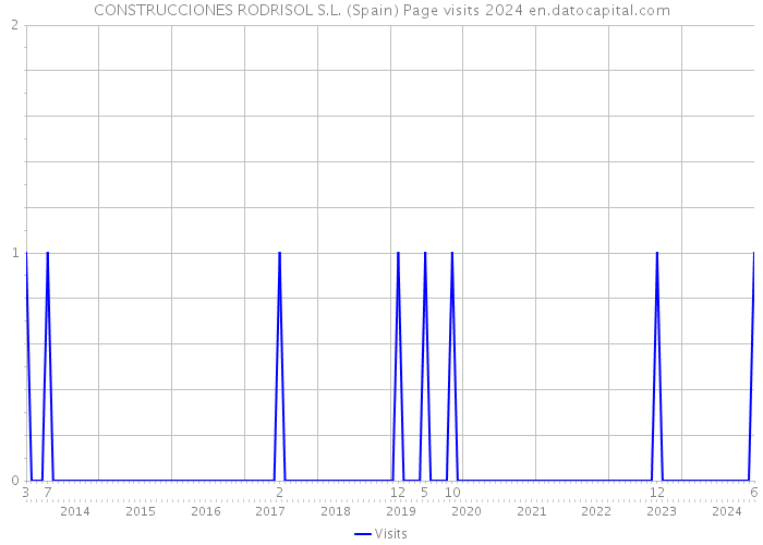 CONSTRUCCIONES RODRISOL S.L. (Spain) Page visits 2024 