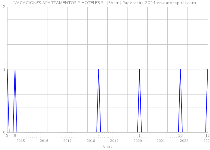 VACACIONES APARTAMENTOS Y HOTELES SL (Spain) Page visits 2024 