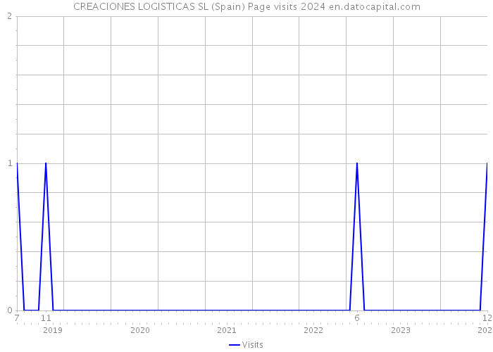 CREACIONES LOGISTICAS SL (Spain) Page visits 2024 