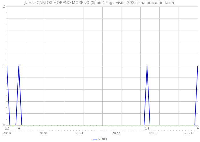 JUAN-CARLOS MORENO MORENO (Spain) Page visits 2024 