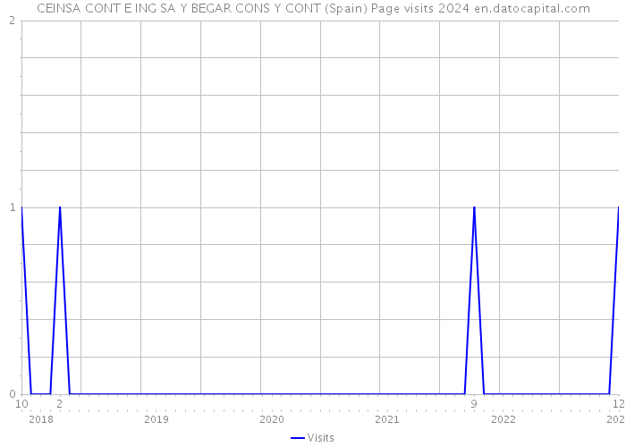 CEINSA CONT E ING SA Y BEGAR CONS Y CONT (Spain) Page visits 2024 