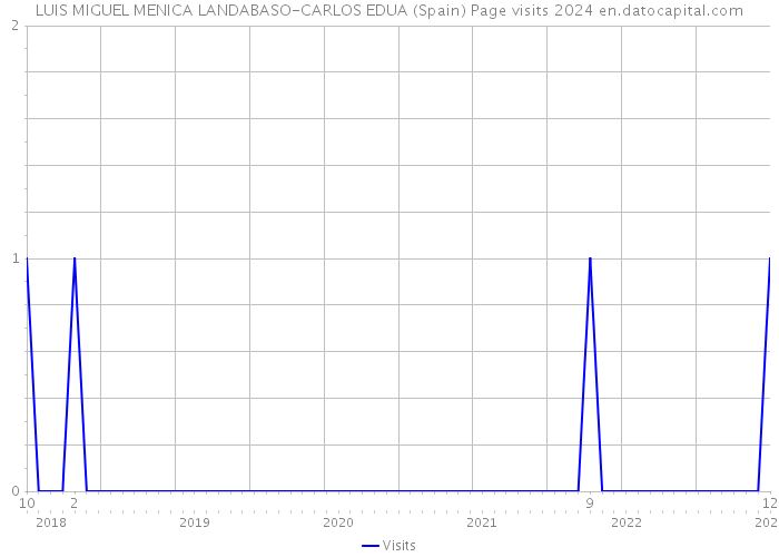 LUIS MIGUEL MENICA LANDABASO-CARLOS EDUA (Spain) Page visits 2024 