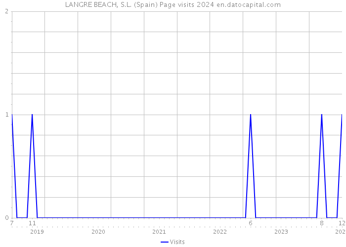 LANGRE BEACH, S.L. (Spain) Page visits 2024 