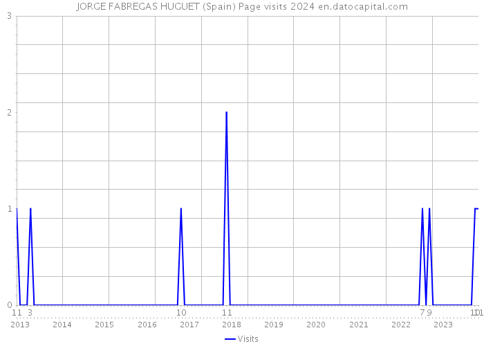 JORGE FABREGAS HUGUET (Spain) Page visits 2024 