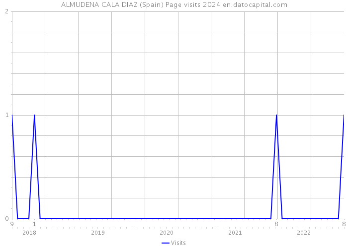 ALMUDENA CALA DIAZ (Spain) Page visits 2024 