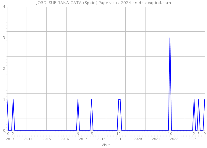 JORDI SUBIRANA CATA (Spain) Page visits 2024 