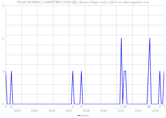 PILAR MORENO CARRETERO JOSE DEL (Spain) Page visits 2024 