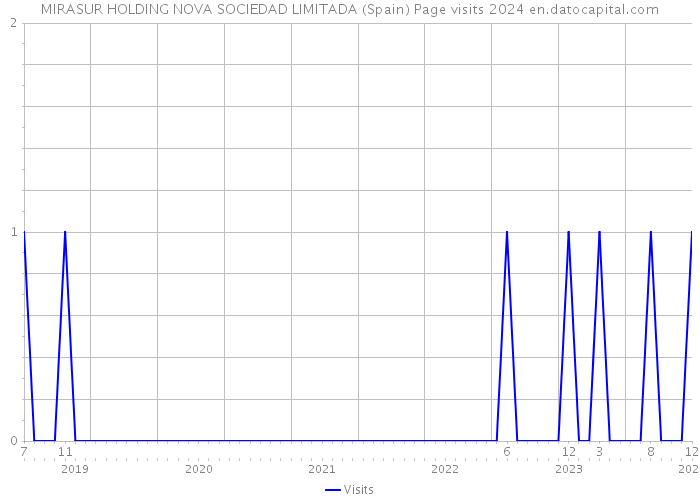 MIRASUR HOLDING NOVA SOCIEDAD LIMITADA (Spain) Page visits 2024 