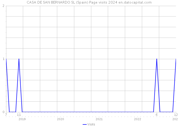 CASA DE SAN BERNARDO SL (Spain) Page visits 2024 