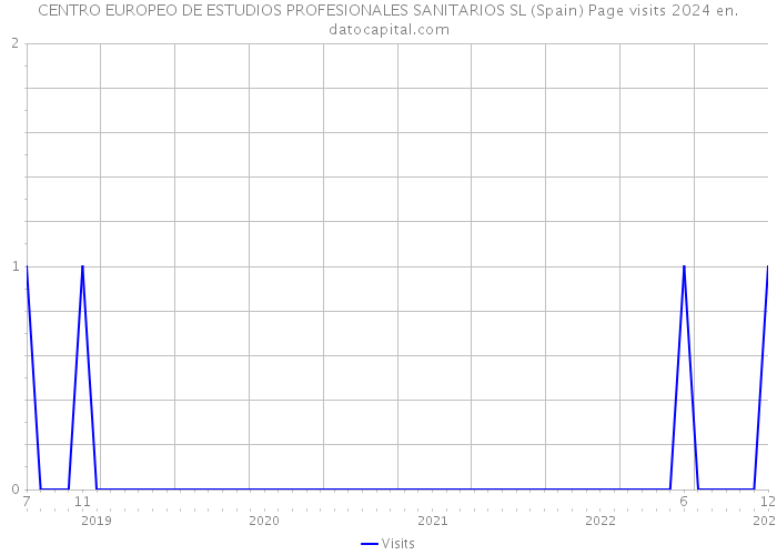 CENTRO EUROPEO DE ESTUDIOS PROFESIONALES SANITARIOS SL (Spain) Page visits 2024 