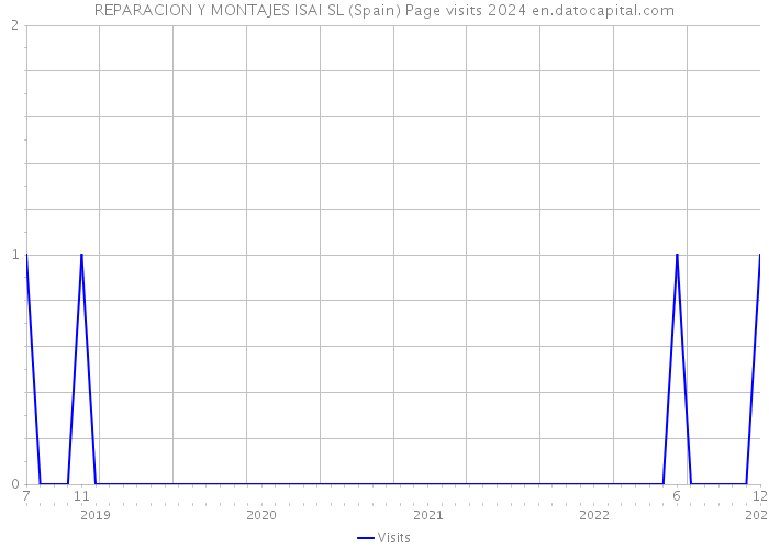 REPARACION Y MONTAJES ISAI SL (Spain) Page visits 2024 