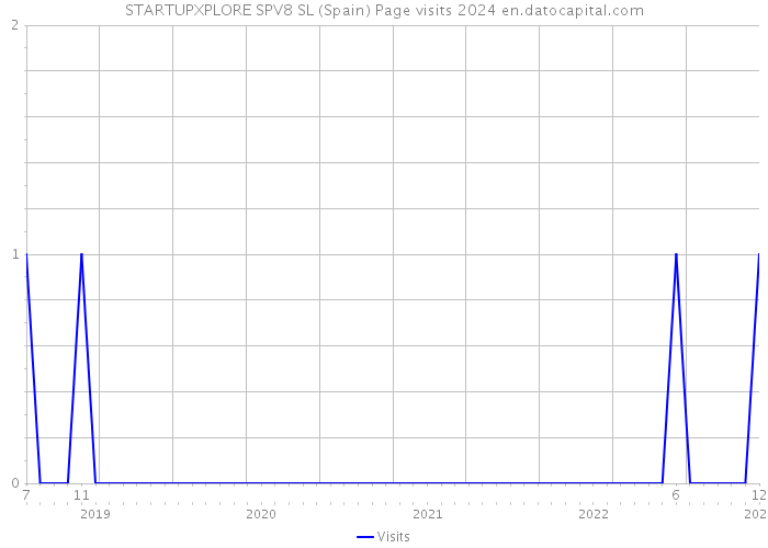 STARTUPXPLORE SPV8 SL (Spain) Page visits 2024 