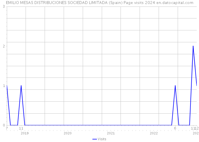 EMILIO MESAS DISTRIBUCIONES SOCIEDAD LIMITADA (Spain) Page visits 2024 