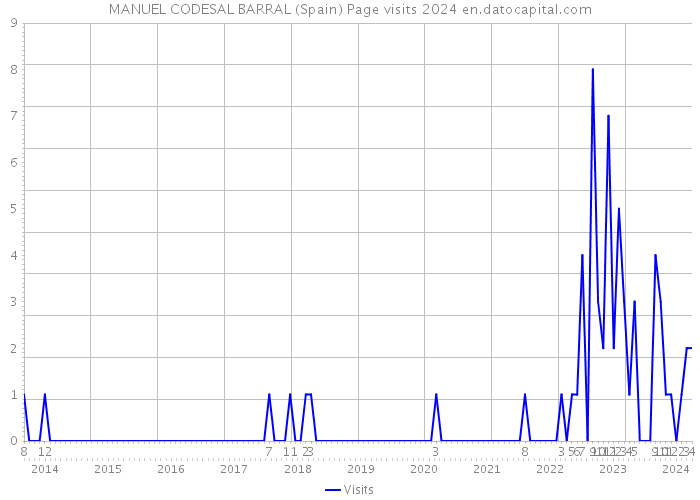 MANUEL CODESAL BARRAL (Spain) Page visits 2024 