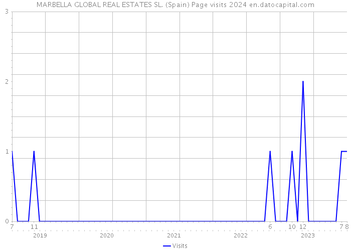 MARBELLA GLOBAL REAL ESTATES SL. (Spain) Page visits 2024 