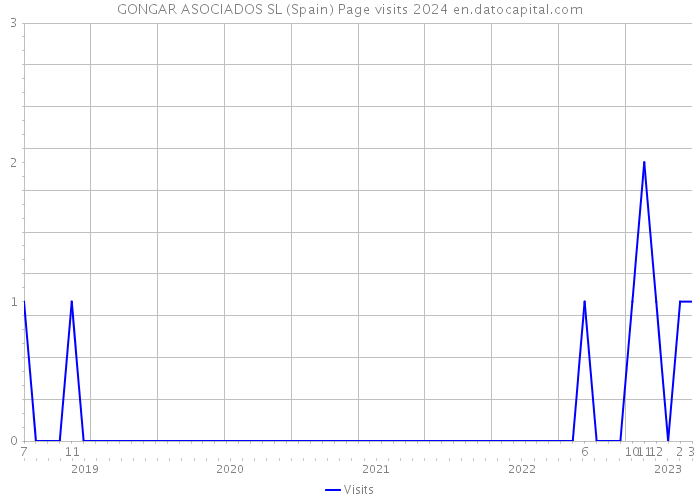 GONGAR ASOCIADOS SL (Spain) Page visits 2024 