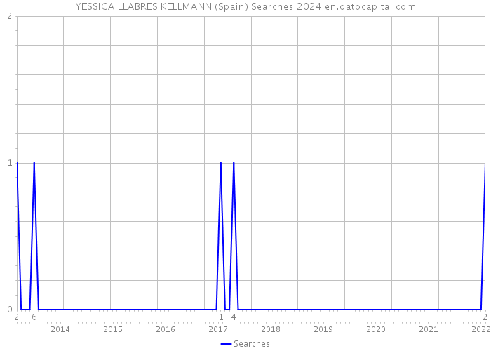 YESSICA LLABRES KELLMANN (Spain) Searches 2024 