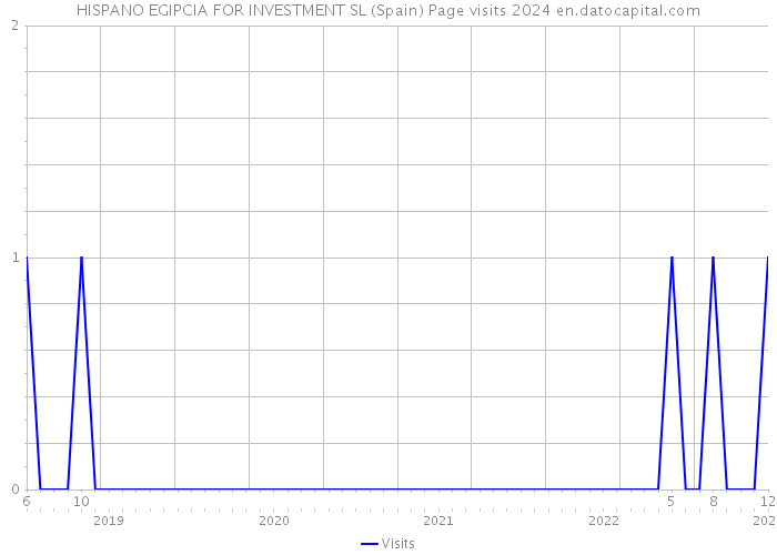 HISPANO EGIPCIA FOR INVESTMENT SL (Spain) Page visits 2024 