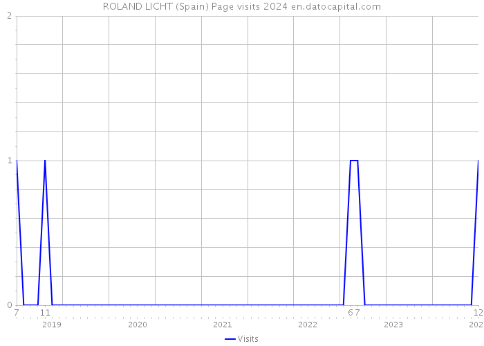 ROLAND LICHT (Spain) Page visits 2024 