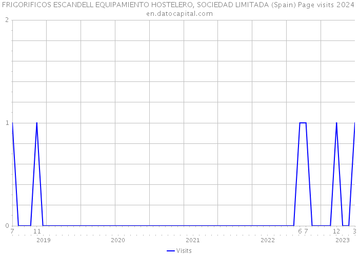 FRIGORIFICOS ESCANDELL EQUIPAMIENTO HOSTELERO, SOCIEDAD LIMITADA (Spain) Page visits 2024 