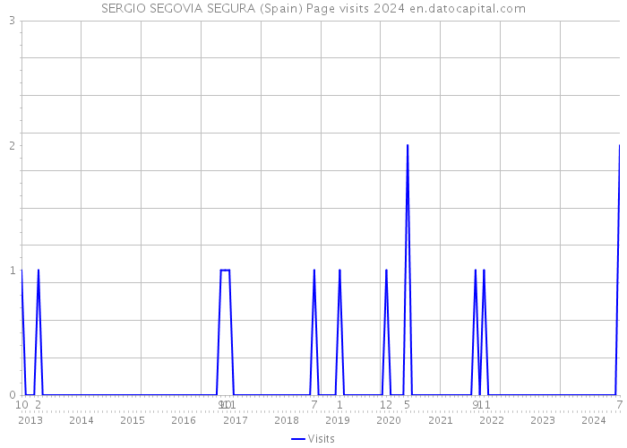 SERGIO SEGOVIA SEGURA (Spain) Page visits 2024 